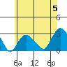 Yale Boathouse tide chart for Wednesday, June 5, 2024