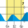 Yale Boathouse tide chart for Friday, June 7, 2024