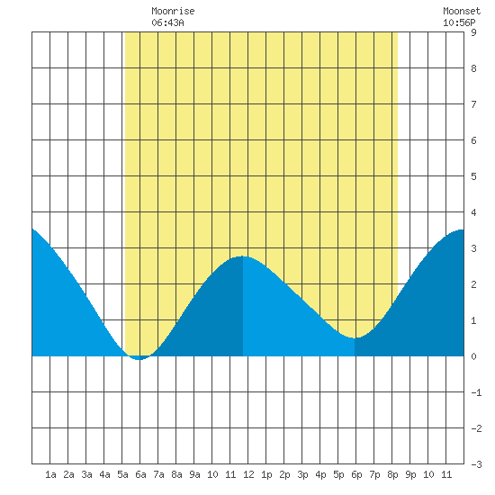 Yale Boathouse tide chart for Saturday, June 8, 2024