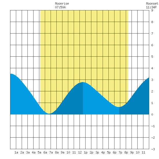 Yale Boathouse tide chart for Sunday, June 9, 2024