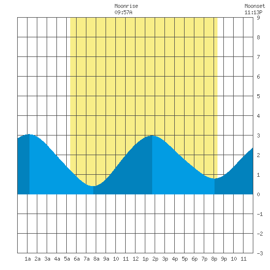Yale Boathouse tide chart for Wednesday, July 10, 2024