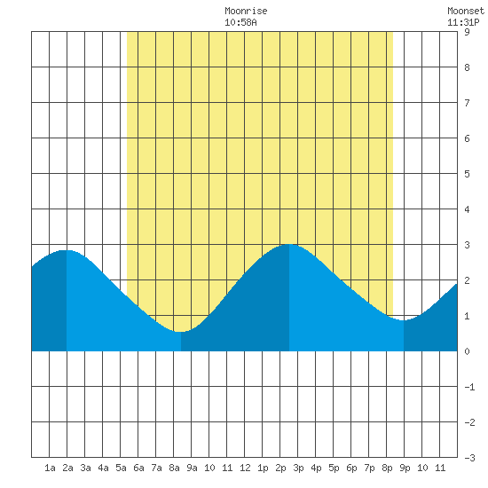 Yale Boathouse tide chart for Thursday, July 11, 2024