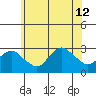 Yale Boathouse tide chart for Friday, July 12, 2024