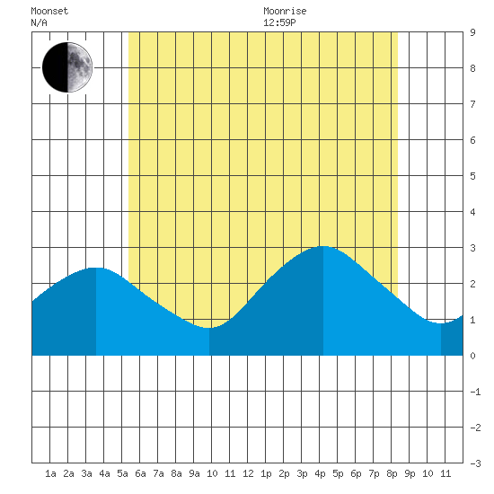 Yale Boathouse tide chart for Saturday, July 13, 2024