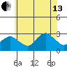Yale Boathouse tide chart for Saturday, July 13, 2024