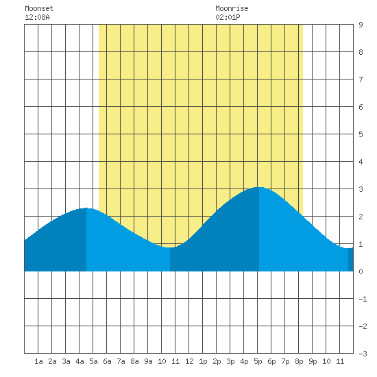 Yale Boathouse tide chart for Sunday, July 14, 2024