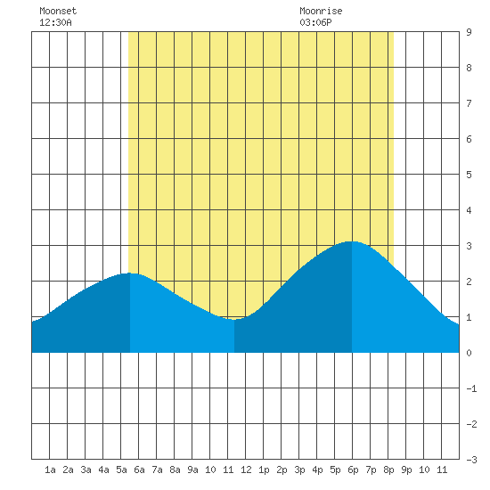 Yale Boathouse tide chart for Monday, July 15, 2024