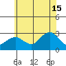 Yale Boathouse tide chart for Monday, July 15, 2024