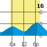 Yale Boathouse tide chart for Tuesday, July 16, 2024