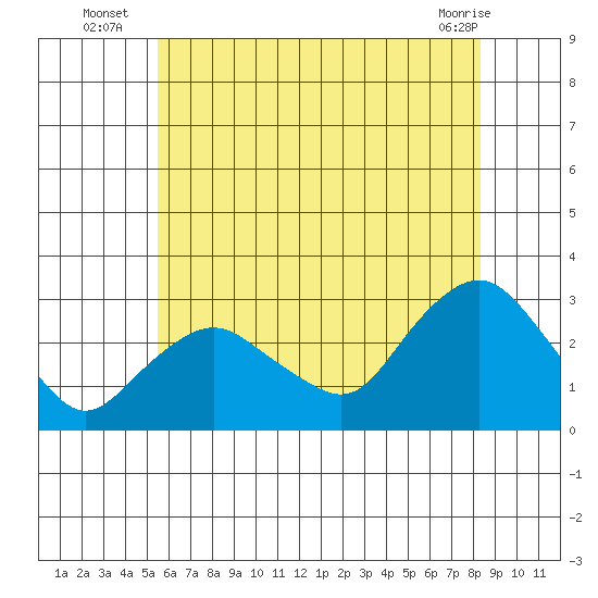 Yale Boathouse tide chart for Thursday, July 18, 2024