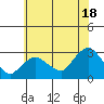 Yale Boathouse tide chart for Thursday, July 18, 2024