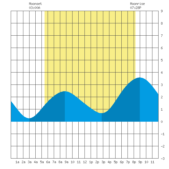Yale Boathouse tide chart for Friday, July 19, 2024