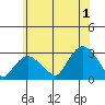 Yale Boathouse tide chart for Monday, July 1, 2024