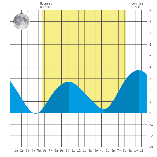 Yale Boathouse tide chart for Sunday, July 21, 2024