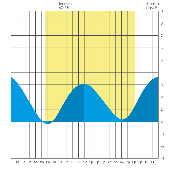 Yale Boathouse tide chart for Tuesday, July 23, 2024