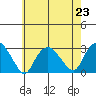 Yale Boathouse tide chart for Tuesday, July 23, 2024
