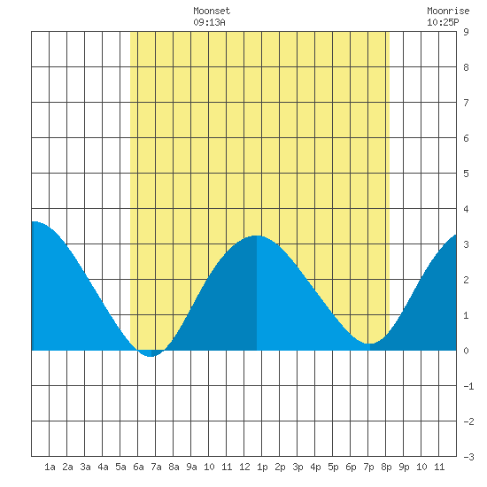 Yale Boathouse tide chart for Wednesday, July 24, 2024