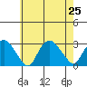 Yale Boathouse tide chart for Thursday, July 25, 2024