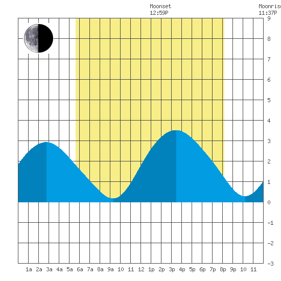 Yale Boathouse tide chart for Saturday, July 27, 2024
