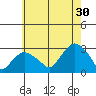 Yale Boathouse tide chart for Tuesday, July 30, 2024