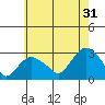 Yale Boathouse tide chart for Wednesday, July 31, 2024