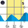 Yale Boathouse tide chart for Friday, July 5, 2024