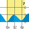 Yale Boathouse tide chart for Sunday, July 7, 2024