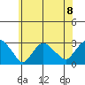 Yale Boathouse tide chart for Monday, July 8, 2024
