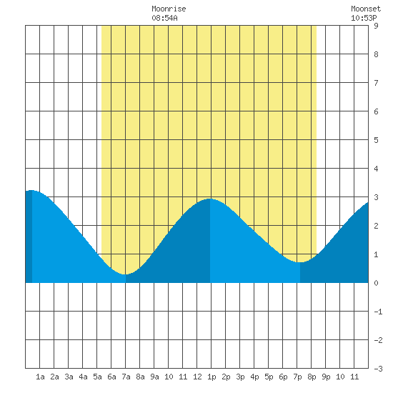 Yale Boathouse tide chart for Tuesday, July 9, 2024