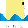 Yale Boathouse tide chart for Tuesday, July 9, 2024