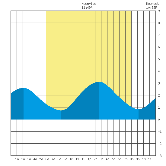 Yale Boathouse tide chart for Saturday, August 10, 2024