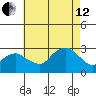 Yale Boathouse tide chart for Monday, August 12, 2024