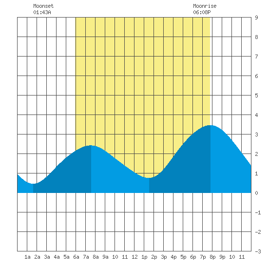 Yale Boathouse tide chart for Friday, August 16, 2024