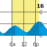 Yale Boathouse tide chart for Friday, August 16, 2024
