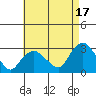 Yale Boathouse tide chart for Saturday, August 17, 2024