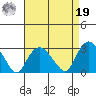 Yale Boathouse tide chart for Monday, August 19, 2024