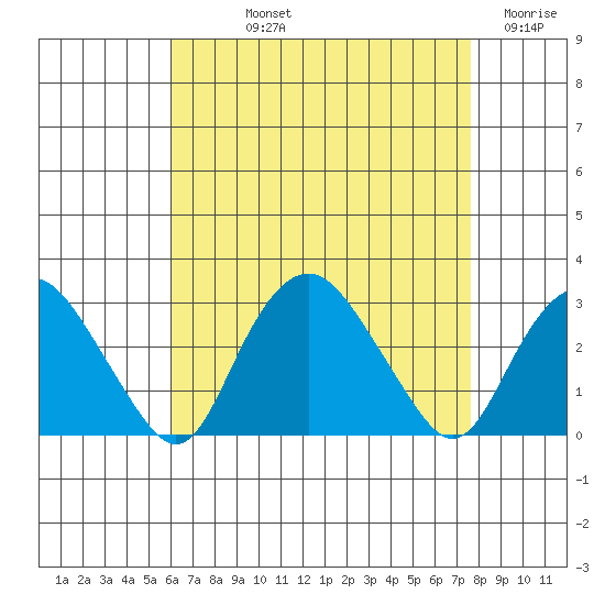 Yale Boathouse tide chart for Thursday, August 22, 2024