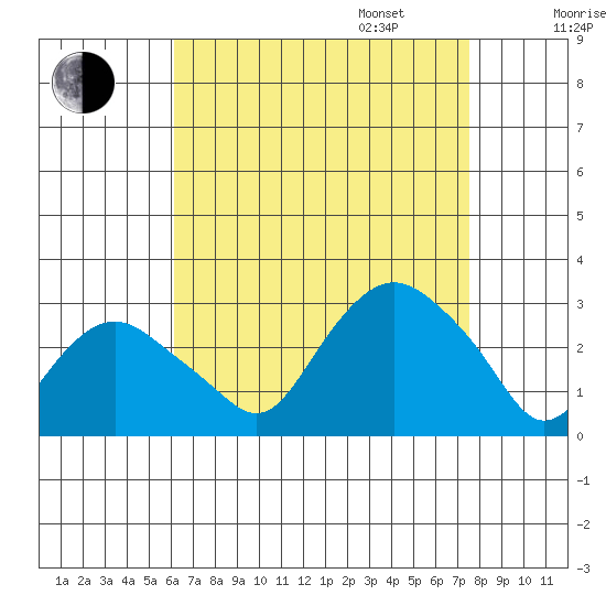 Yale Boathouse tide chart for Monday, August 26, 2024