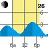 Yale Boathouse tide chart for Monday, August 26, 2024