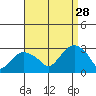 Yale Boathouse tide chart for Wednesday, August 28, 2024