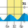 Yale Boathouse tide chart for Saturday, August 31, 2024