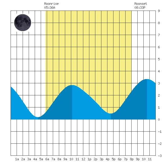 Yale Boathouse tide chart for Sunday, August 4, 2024