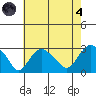 Yale Boathouse tide chart for Sunday, August 4, 2024