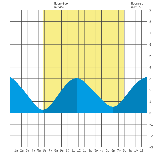 Yale Boathouse tide chart for Tuesday, August 6, 2024