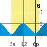 Yale Boathouse tide chart for Tuesday, August 6, 2024