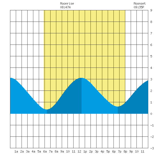 Yale Boathouse tide chart for Wednesday, August 7, 2024