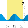 Yale Boathouse tide chart for Wednesday, August 7, 2024