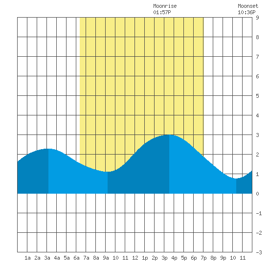 Yale Boathouse tide chart for Tuesday, September 10, 2024