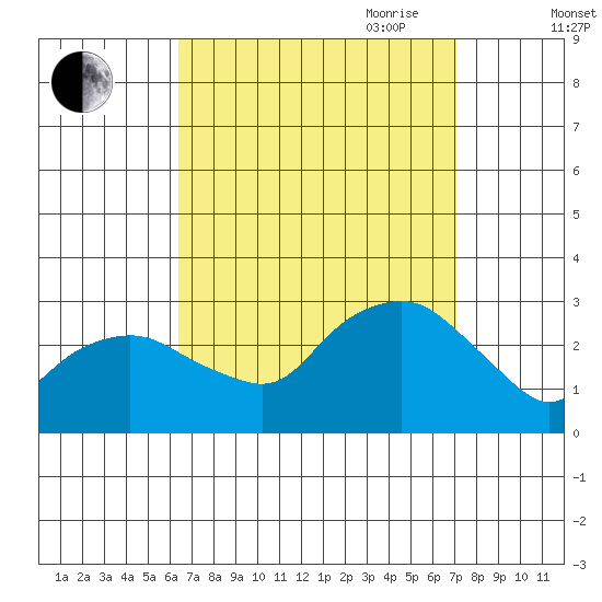Yale Boathouse tide chart for Wednesday, September 11, 2024