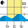 Yale Boathouse tide chart for Wednesday, September 11, 2024